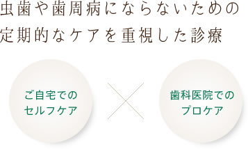 虫歯や歯周病にならないための定期的なケアを重視した診療「ご自宅でのセルフケア」「歯科医院でのプロケア」