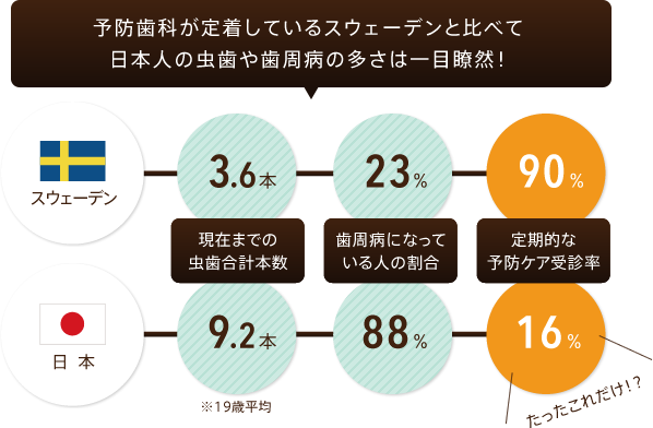 予防歯科が定着しているスウェーデンと比べて日本人の虫歯や歯周病の多さは一目瞭然！「現在までの虫歯合計本数：スウェーデン3.6本、日本9.2本」「歯周病になっている人の割合：スウェーデン23%、日本88%」「定期的な予防ケア受診率：スウェーデン90%、日本16%」